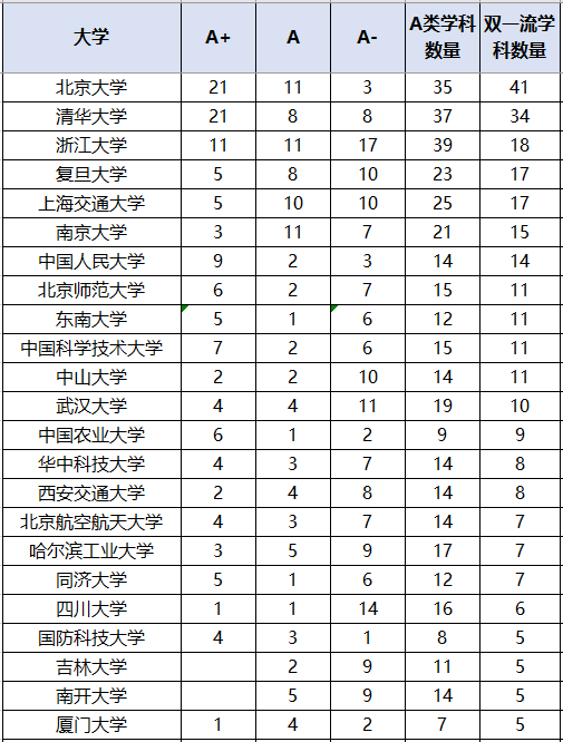 [高校]这7所985高校, 教育部学科评估中A+学科数量全部为0, 太惨了!