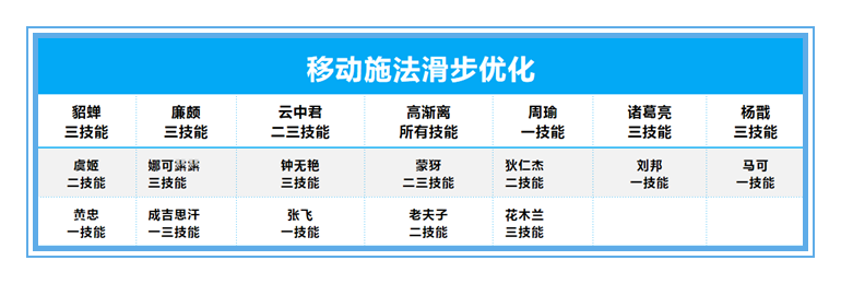 王者荣耀|体验服11月14号更新：22名英雄有调整，夏洛特和镜都被削弱