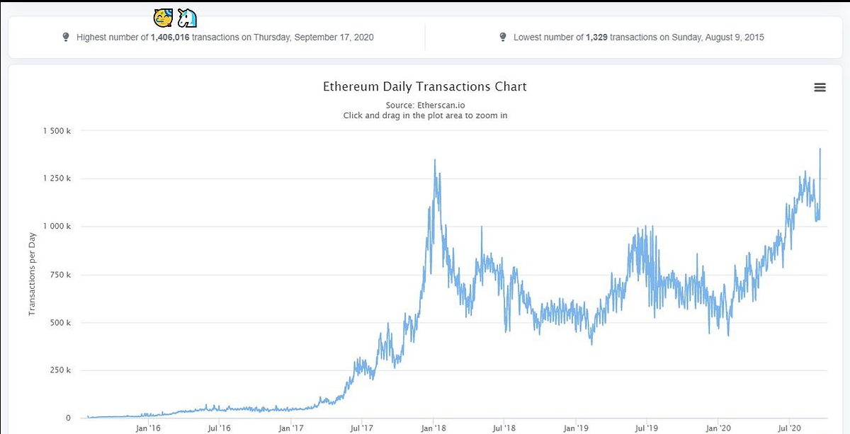 以太坊|【诸葛资讯】数据：以太坊链上日交易量达140万次 创新高