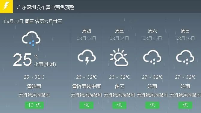 深圳大到暴雨來襲，發佈黃色預警，是時候給“大雞腿”降降溫瞭-圖2