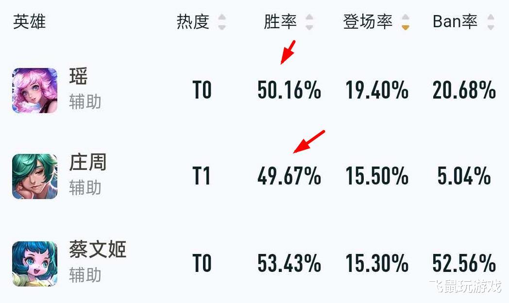 庄周|王者荣耀:公认的“辅助之耻”已出现,强度远低于瑶,团战毫无作用