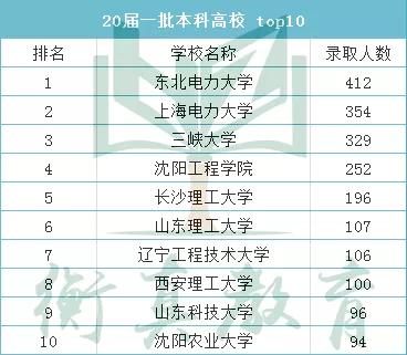 高校|国家电网喜爱院校大盘点——超详细的数据分析来啦！