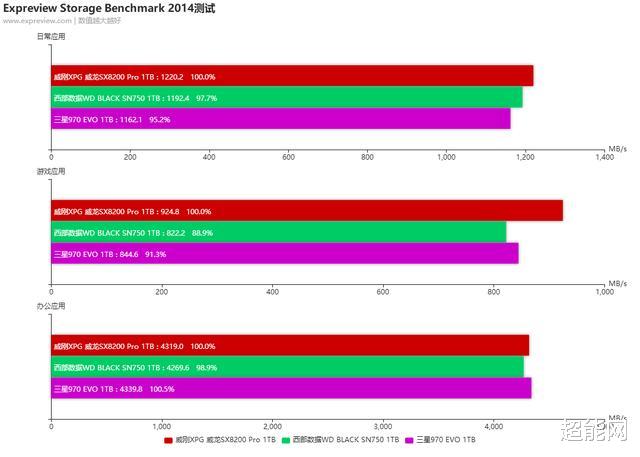 「ssd」千元SSD选购小评比，经典型号老当益壮还是新品才是最香？