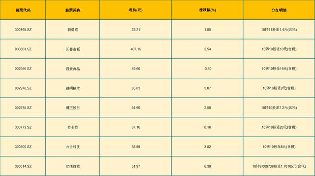 消费金融|8只高送转优质潜力股！被低估值，（000661）10转10派10元