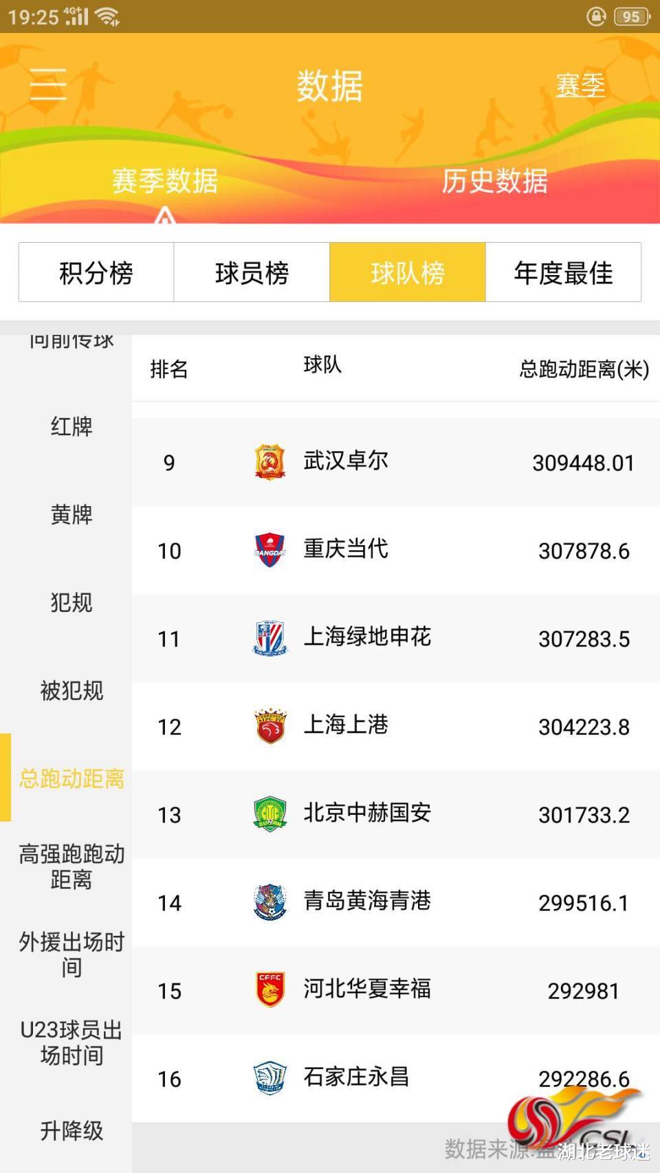 中超|中超前三轮跑动距离出炉：AB两组差距大，前7均来自大连赛区