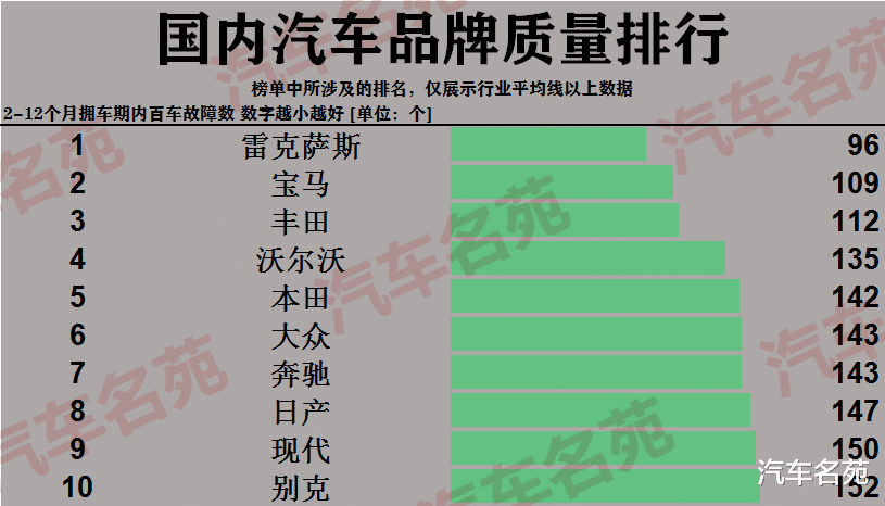 本田|官宣!最新汽车质量排行榜公布:国产车再次完败,本田前五,现代上榜!