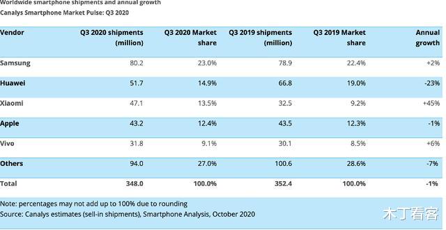 华为|全球手机市场大变天,华为无缘第一,苹果跌出前三,最大黑马诞生