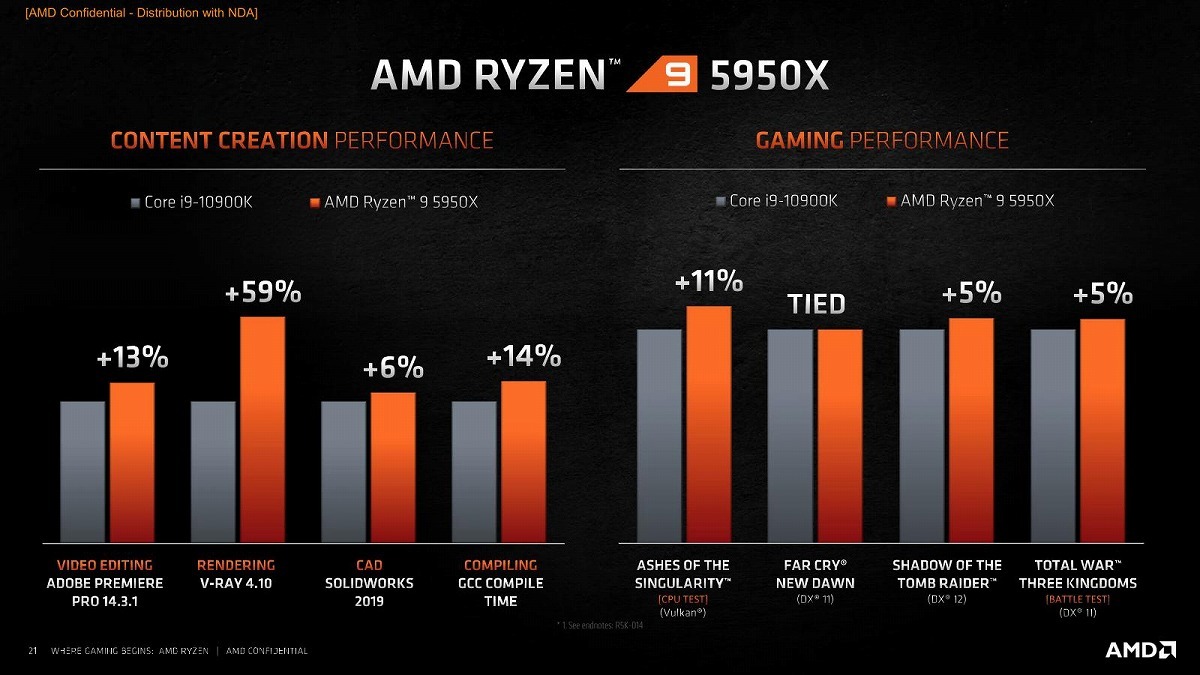 AMD|AMD终于翻身，单核多核、游戏都打赢英特尔，只可惜价格涨了