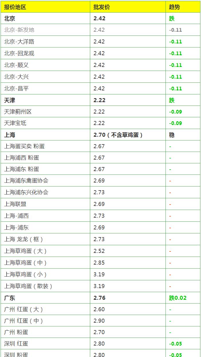 [蛋价]蛋价大面积下跌，多地跌破成本价！6月29日全国鸡蛋价格涨跌表