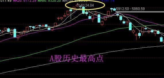 A股|大胆预测一下，A股什么时候可以突破历史6124点？