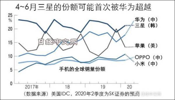 显卡|华为手机出货量Q2或登顶，但其实电脑、电视发力也很猛