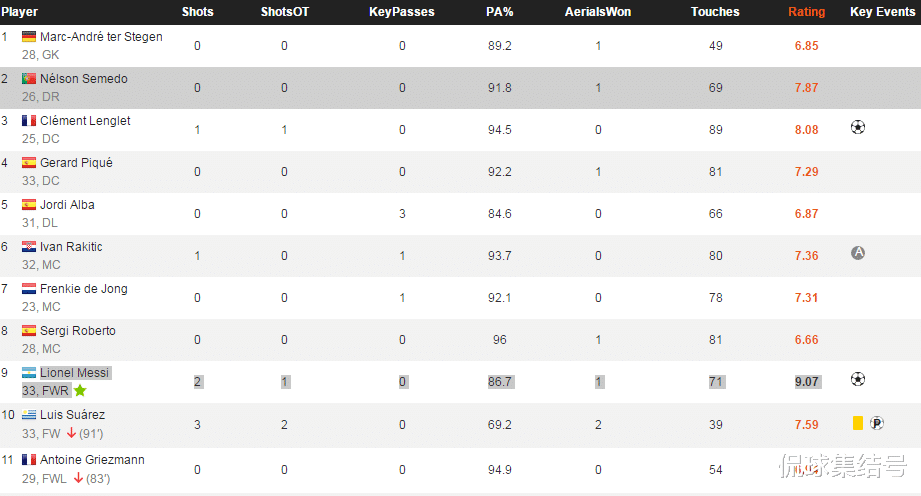 梅西|Whoscored，你懂球吗？梅西进1球就拿9.07分，C罗进2球才拿8.17分！