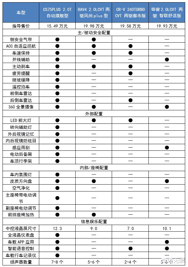 长安汽车|不怂“日系三剑客”,长安CS75 PLUS到底有什么“硬实力”?
