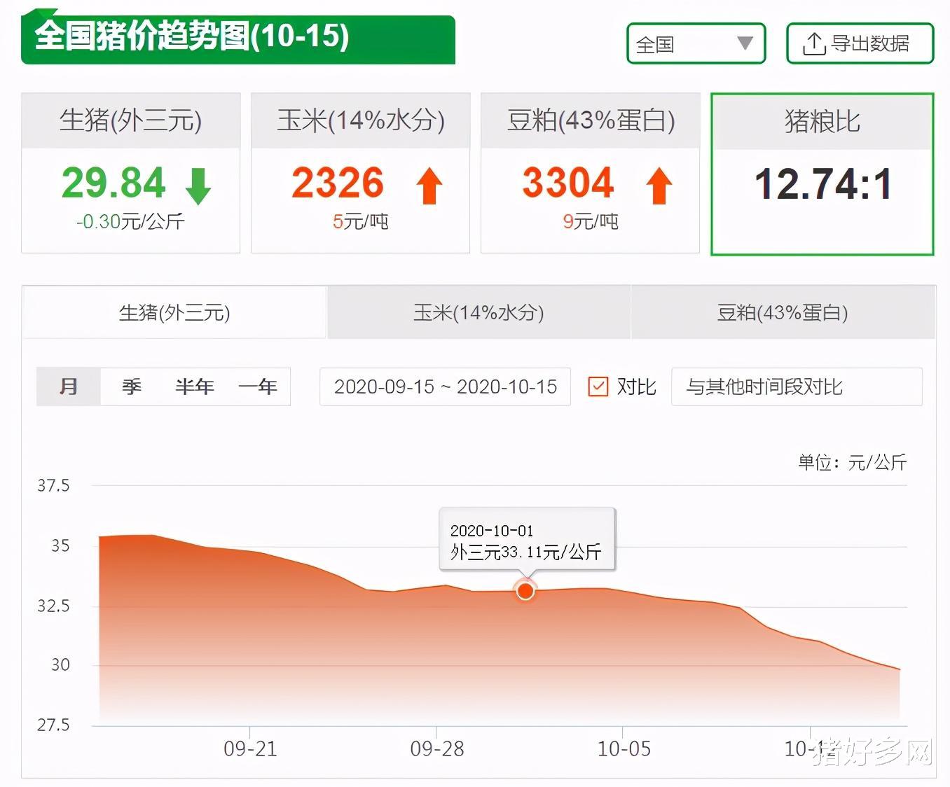 生猪价格|10月15日生猪价格，终于跌破15元！养猪人“欲哭无泪”，专家：还要跌！