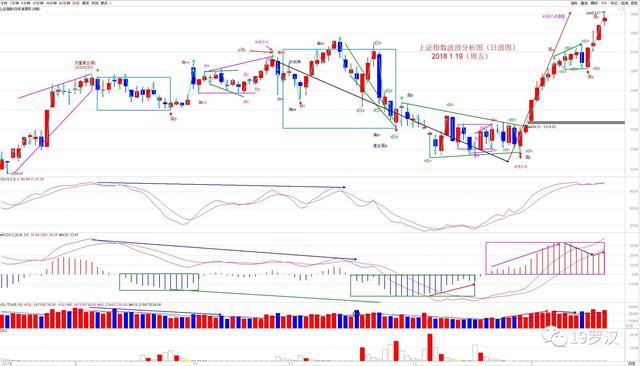 牛市|中国A股这波牛市还能走多远，是疯牛还是最后的晚餐？