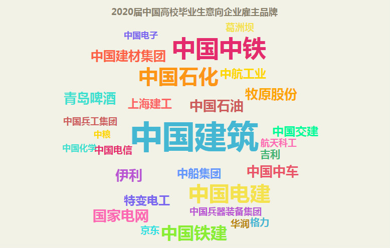 #南京#2020届毕业生就业流向发布：新一线城市吸附力超强，反超一线