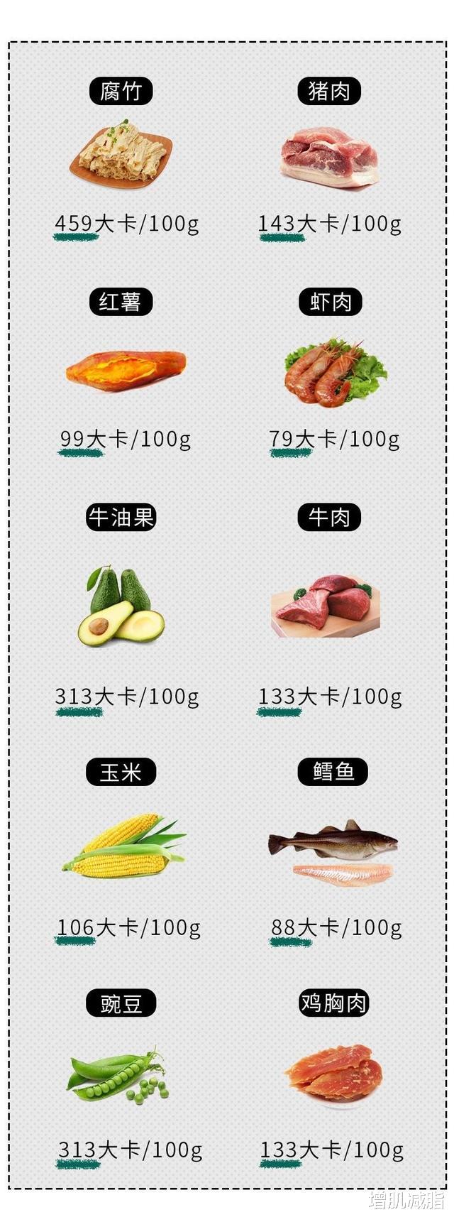 血糖|多吃素菜、少吃肉能减肥？看看这个食物热量对照表，你就知道了