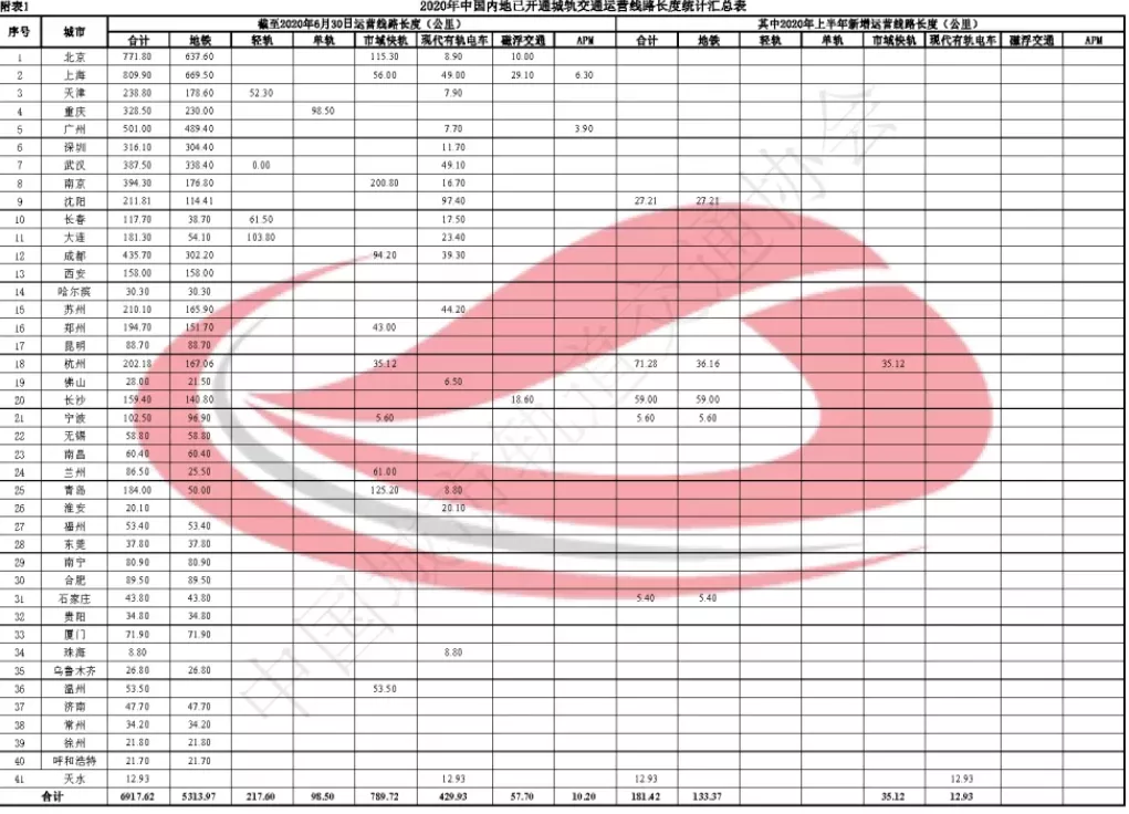 深圳市|最全地铁数据来了!谁是中国最强地铁城市?