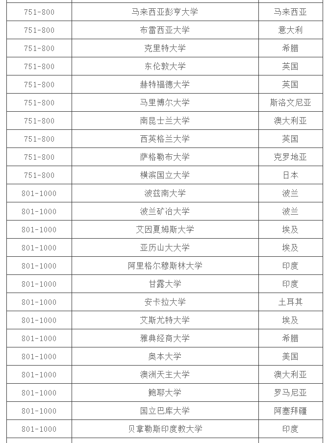 「大学排名」2020 QS 世界大学排名 Top 1000(完整版)