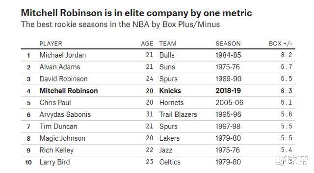 「盖帽」历史第一!身高2米13,二轮秀成NBA盖帽怪兽,他的上下限在哪里?