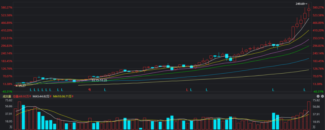 a股|长期只做一两只股,如何才能真正实现低买高卖摊低成本?