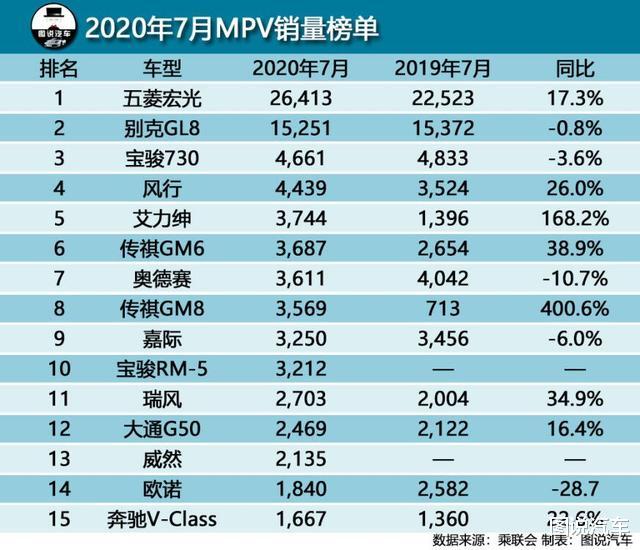 长安CS75|7月汽车综合销量排行榜前15，SUV领域最大看点，长安CS75有望夺冠