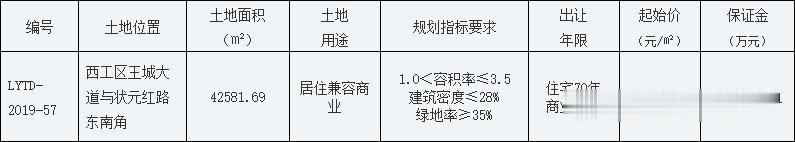 西工区史家屯64亩改造地块由旭辉490万元/亩协议开发