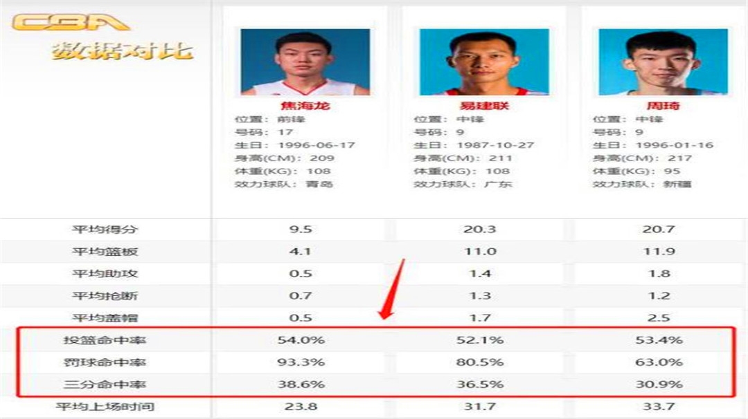 「山东男篮」召回“神秘内线”，各项数据力压易建联，能否成为CBA一哥？