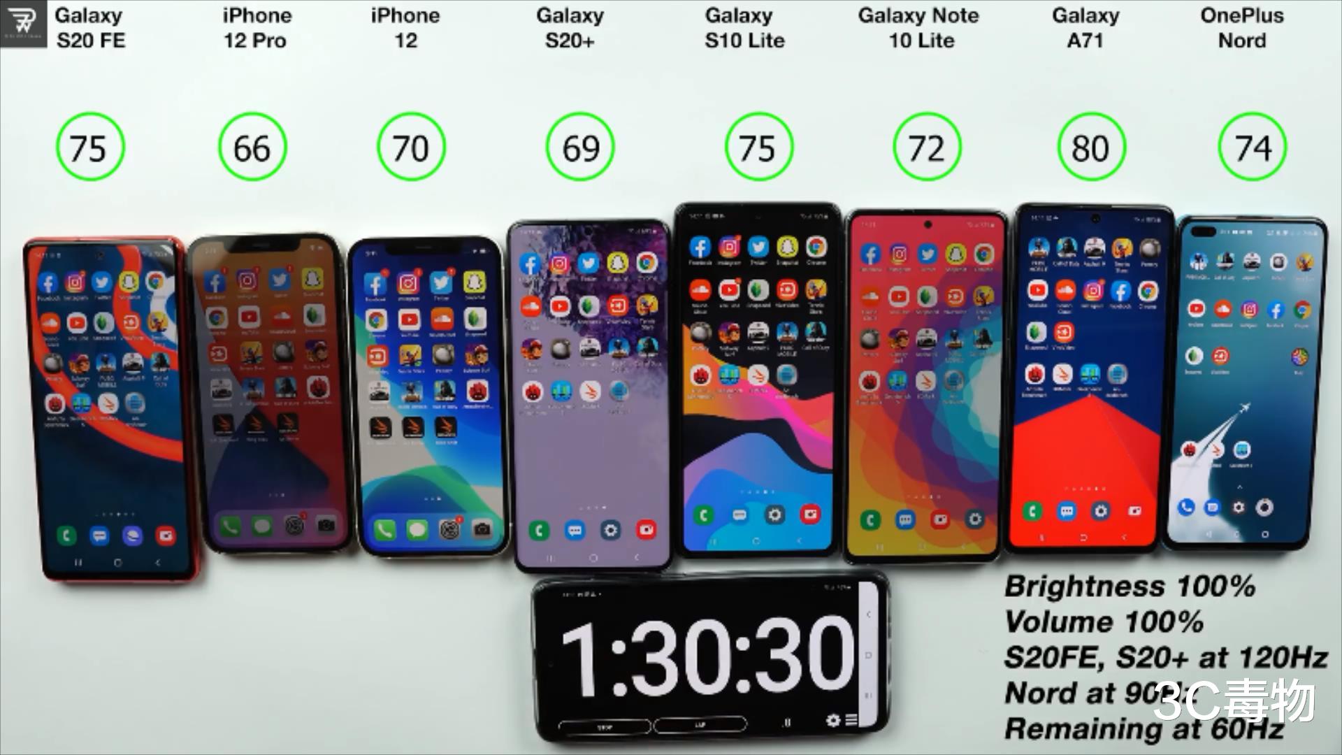 iphone12|8手机续航测试：iPhone12Pro垫底iPhone12第6，第一是它？