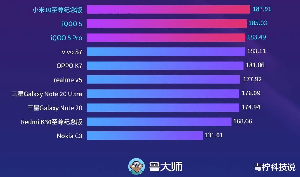 三星|8月新机流畅榜公布,三星Note20 Ultra只排第七