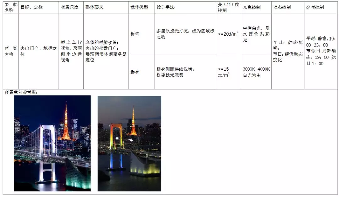 汕头@夜鮀城,够纷呈!汕头将打造国内领先、国际一流的城市夜景