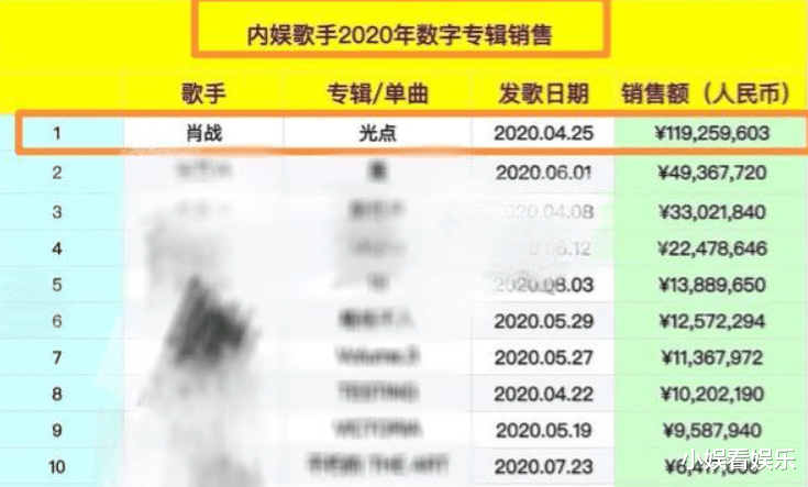 肖战|2020年数字专辑销售榜公布，肖战断层第一，同样神迹恐难再现
