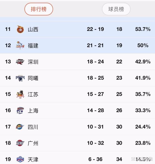 新疆男篮|CBA积分榜：5连胜！辽宁大胜福建剑指前3，新疆7连胜第2稳了，广东霸榜！