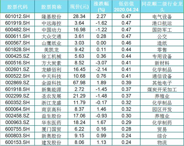 「龙头股」A股估值偏低的行业龙头股（名单）股价低位，股性活跃，估值低