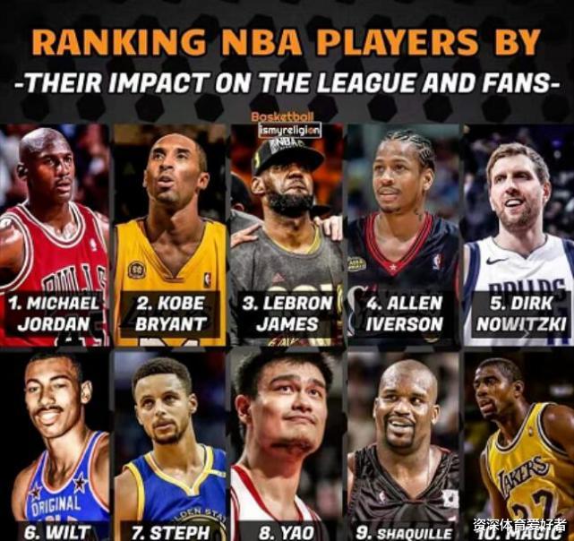 勒布朗·詹姆斯|美媒重排NBA历史影响力前十球员：詹姆斯仅排第3，前二无法撼动