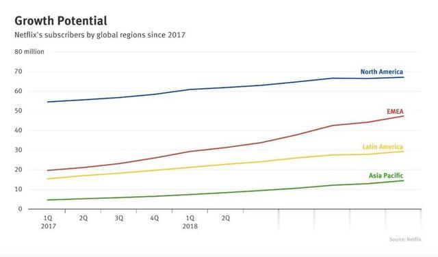 Netflix的亚洲「幻想」