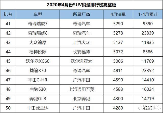 『瑞虎7』2020年4月SUV销量1-265名,CR-V获亚军,红旗HS5逼近万台大关