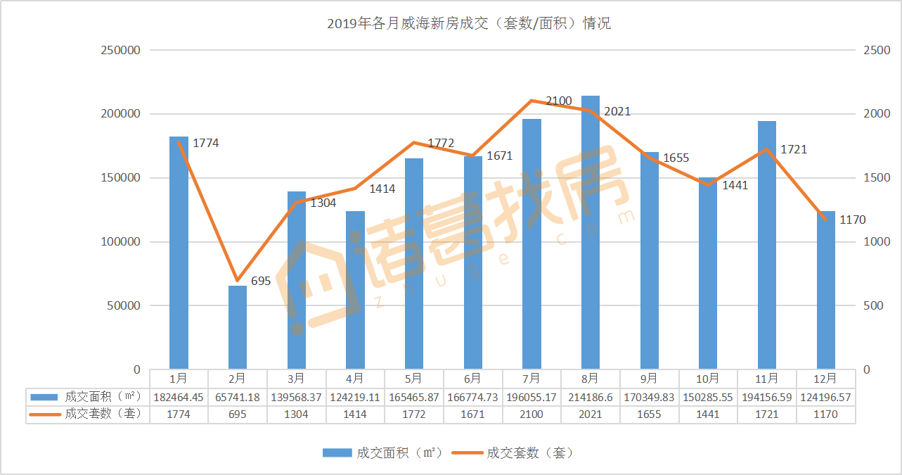 2019年威海楼市年报 | 新房/二手房成交数据