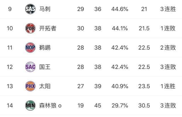雄鹿队|西部排名：爆冷！火箭擒雄鹿逆袭升第4，马刺擒熊3连胜冲季后赛！