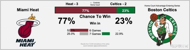 湖人队|黄绿大战更近一步，绿军23%可能大翻盘，詹皇湖人或成背后大赢家