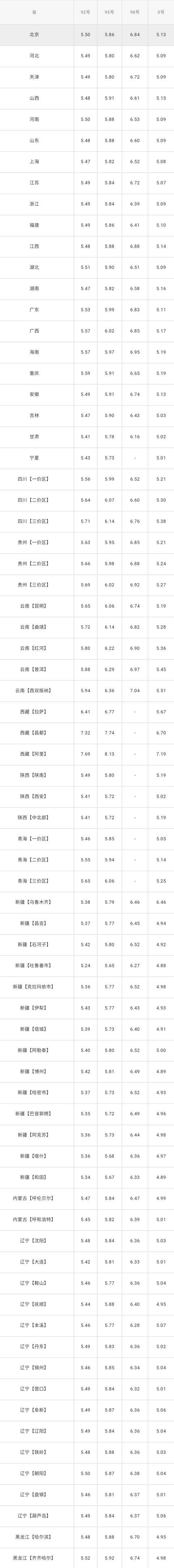 「油价」全国油价调整信息：4月24日调整后：全国92、95号汽油价格表