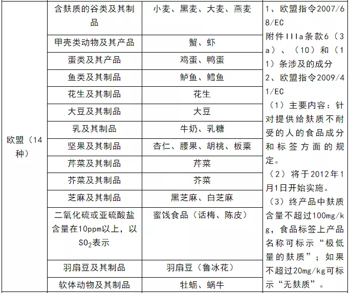 「心力衰竭」各国食品过敏原清单汇总