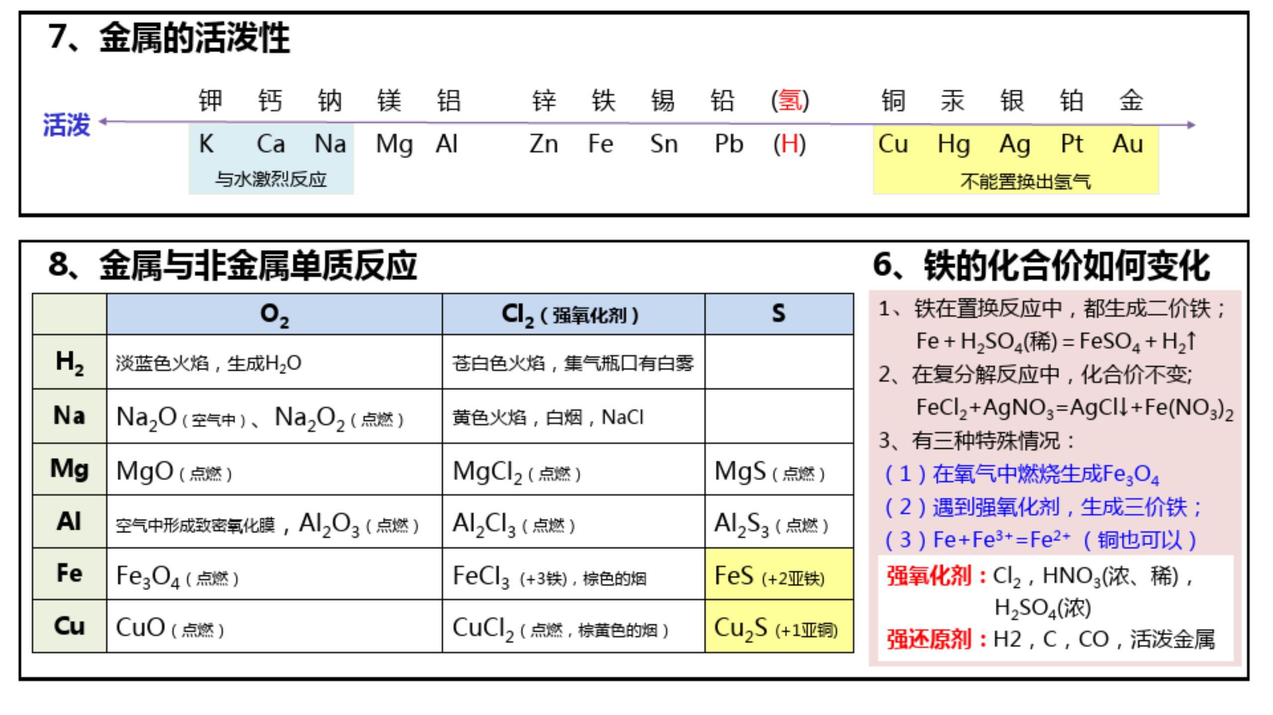 高中化学|2021年高考化学知识点总结，彩色表格版，平时复习就靠它了！
