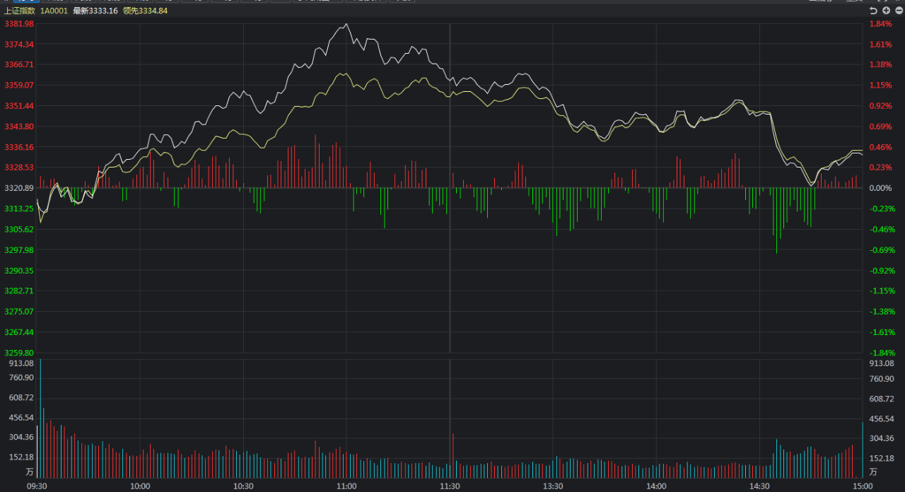 科技创新板|A股连涨四天，明天要“变脸”了吗？