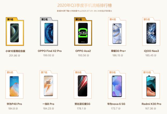小米科技|国产手机流畅度排名：华为P40Pro跌至第六，小米新机皇登上第一