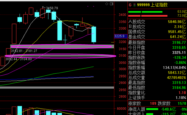 大盘|大盘出现暴跌后，大盘下方的箱体支撑在哪里？