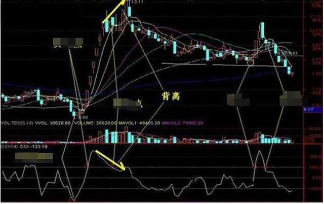 交易|中国股市：把握CCI指标技巧，“顶背离”和“底背离”，值得珍藏