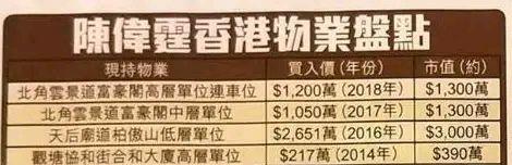 陈伟霆▲陈伟霆身价暴涨，坐拥5套豪宅，价值六千万