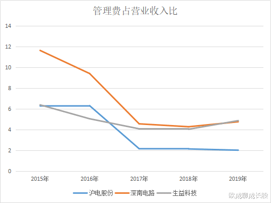 #深南电路#PCB三剑客,沪电股份,深南电路和生益科技,当下谁更值得投资?