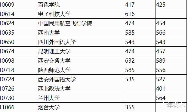投档分数线|广西高考投档分数线，广西医大353分，西安交大远远甩开浙江大学